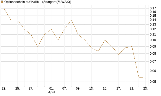 Optionsschein auf Halliburton [Goldman Sachs Bank Europe SE] Chart