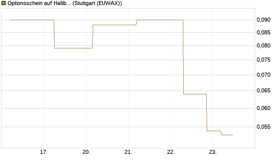 Optionsschein auf Halliburton [Goldman Sachs Bank Europe SE] Chart