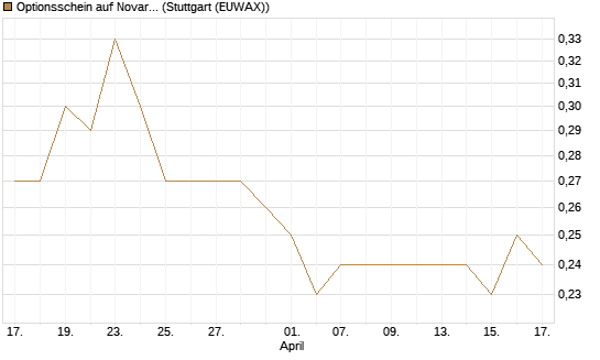 Optionsschein auf Novartis [Goldman Sachs Bank Europe SE] Chart