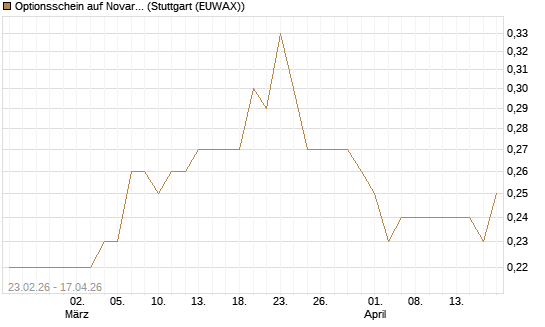 Optionsschein auf Novartis [Goldman Sachs Bank Europe SE] Chart