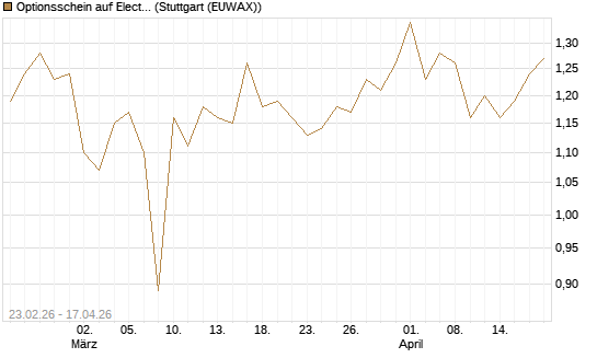 Optionsschein auf Electronic Arts [Goldman Sachs Bank Europe SE] Chart