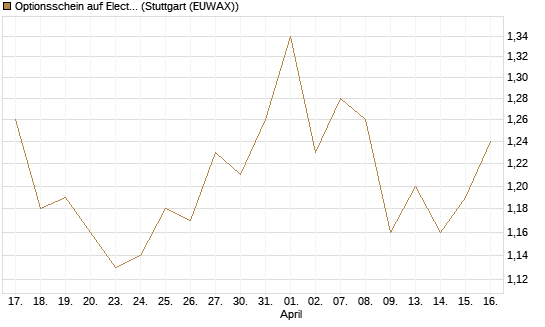 Optionsschein auf Electronic Arts [Goldman Sachs Bank Europe SE] Chart