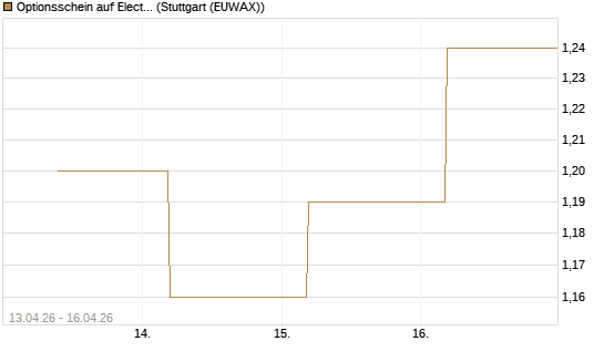 Optionsschein auf Electronic Arts [Goldman Sachs Bank Europe SE] Chart