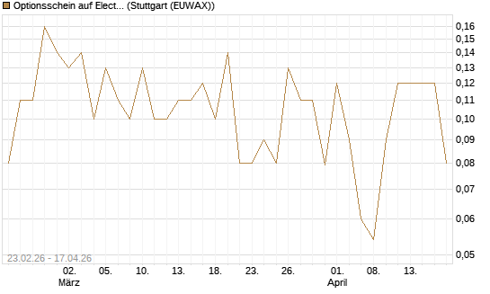 Optionsschein auf Electronic Arts [Goldman Sachs Bank Europe SE] Chart