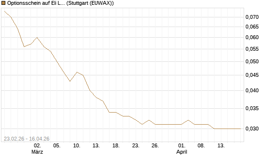 Optionsschein auf Eli Lilly [Goldman Sachs Bank Europe SE] Chart