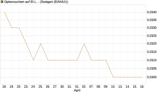 Optionsschein auf Eli Lilly [Goldman Sachs Bank Europe SE] Chart