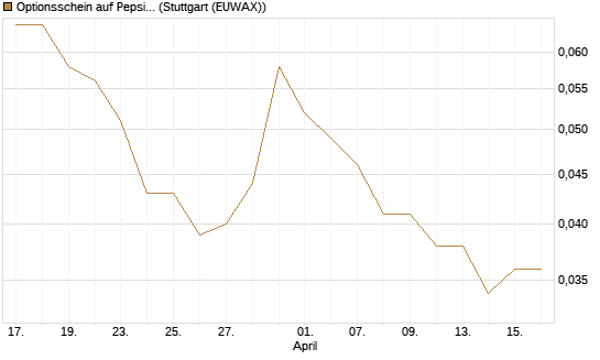 Optionsschein auf PepsiCo [Goldman Sachs Bank Europe SE] Chart