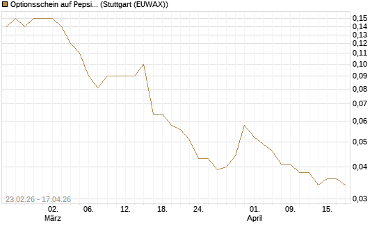 Optionsschein auf PepsiCo [Goldman Sachs Bank Europe SE] Chart