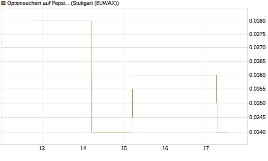 Optionsschein auf PepsiCo [Goldman Sachs Bank Europe SE] Chart