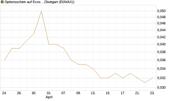 Optionsschein auf Exxon Mobil [Goldman Sachs Bank Europe SE] Chart