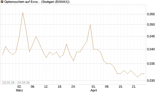 Optionsschein auf Exxon Mobil [Goldman Sachs Bank Europe SE] Chart