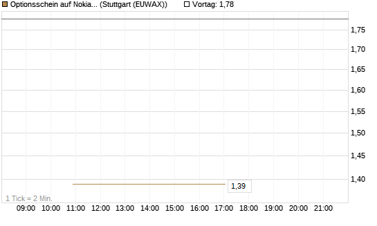 Optionsschein auf Nokia [Goldman Sachs Bank Europe SE] Chart
