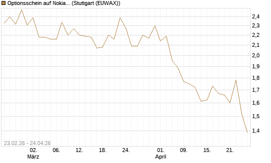 Optionsschein auf Nokia [Goldman Sachs Bank Europe SE] Chart