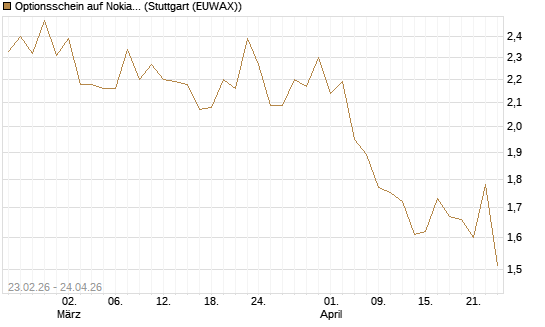 Optionsschein auf Nokia [Goldman Sachs Bank Europe SE] Chart