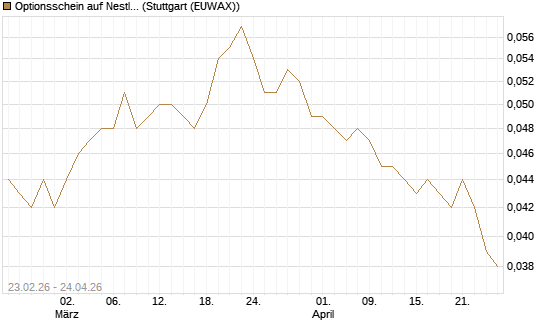 Optionsschein auf Nestle [Goldman Sachs Bank Europe SE] Chart