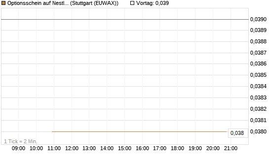 Optionsschein auf Nestle [Goldman Sachs Bank Europe SE] Chart