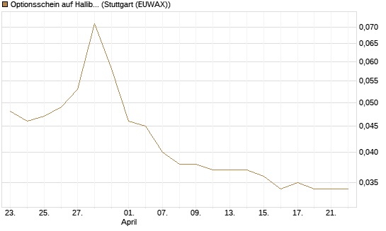 Optionsschein auf Halliburton [Goldman Sachs Bank Europe SE] Chart