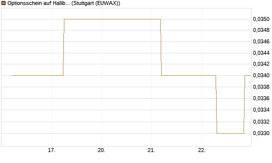 Optionsschein auf Halliburton [Goldman Sachs Bank Europe SE] Chart