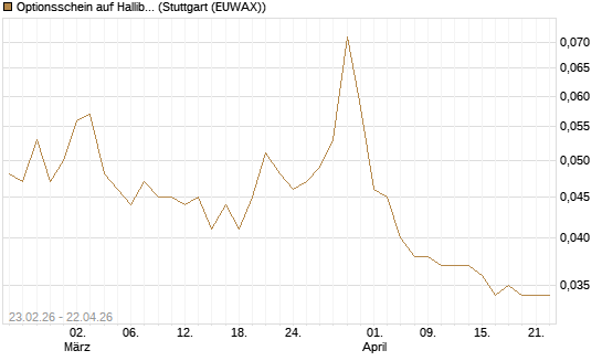 Optionsschein auf Halliburton [Goldman Sachs Bank Europe SE] Chart