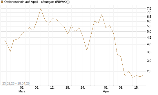 Optionsschein auf Applied Materials [Goldman Sachs Bank Europe SE] Chart