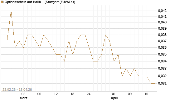 Optionsschein auf Halliburton [Goldman Sachs Bank Europe SE] Chart