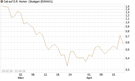 Call auf D.R. Horton [J.P. Morgan Structured Products B.V.] Chart