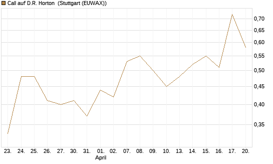 Call auf D.R. Horton [J.P. Morgan Structured Products B.V.] Chart