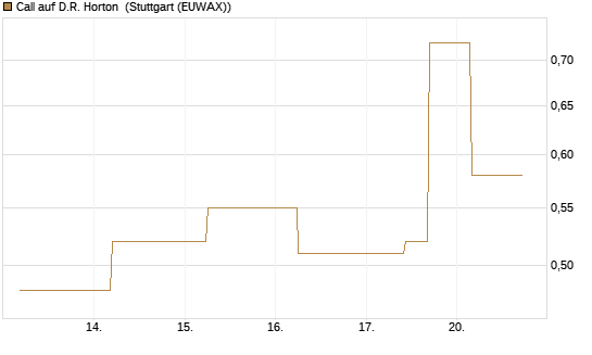Call auf D.R. Horton [J.P. Morgan Structured Products B.V.] Chart