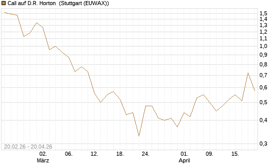 Call auf D.R. Horton [J.P. Morgan Structured Products B.V.] Chart