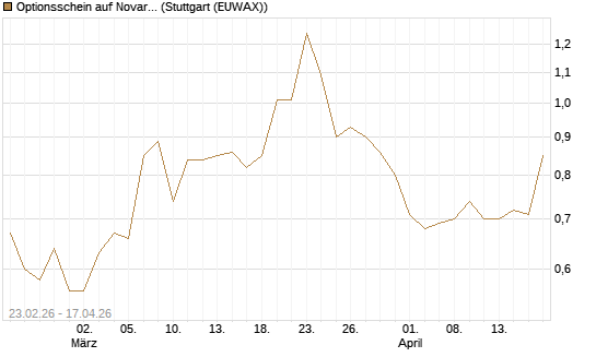 Optionsschein auf Novartis [Goldman Sachs Bank Europe SE] Chart
