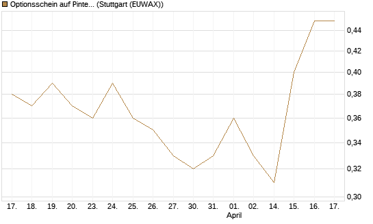Optionsschein auf Pinterest Inc [Goldman Sachs Bank Europe SE] Chart