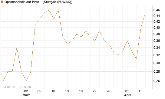 Optionsschein auf Pinterest Inc [Goldman Sachs Bank Europe SE] Chart