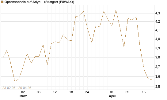Optionsschein auf Adyen NV [Goldman Sachs Bank Europe SE] Chart