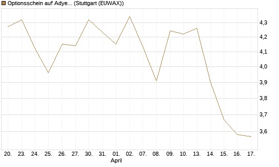 Optionsschein auf Adyen NV [Goldman Sachs Bank Europe SE] Chart