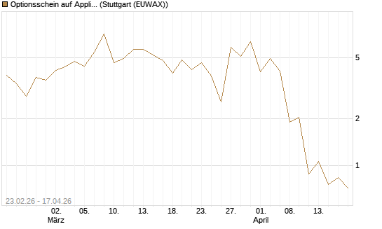 Optionsschein auf Applied Materials [Goldman Sachs Bank Europe SE] Chart