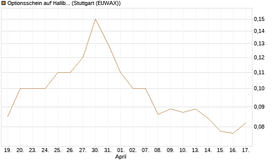 Optionsschein auf Halliburton [Goldman Sachs Bank Europe SE] Chart