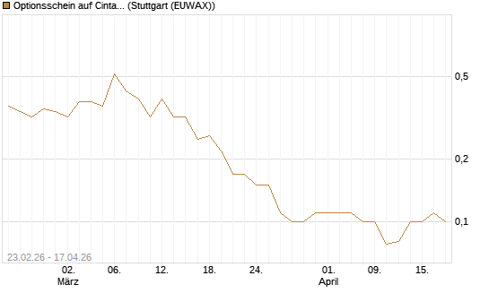 Optionsschein auf Cintas [Goldman Sachs Bank Europe SE] Chart