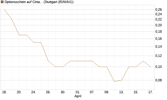 Optionsschein auf Cintas [Goldman Sachs Bank Europe SE] Chart