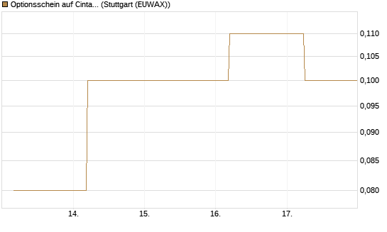 Optionsschein auf Cintas [Goldman Sachs Bank Europe SE] Chart