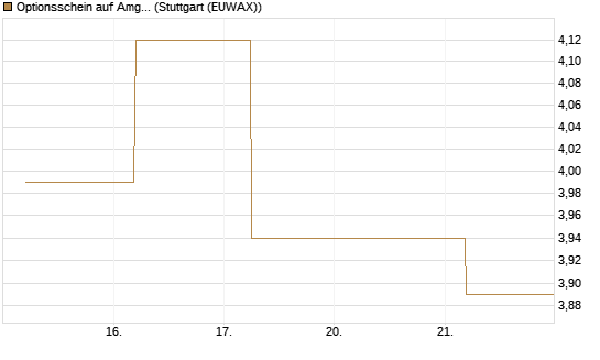 Optionsschein auf Amgen [Goldman Sachs Bank Europe SE] Chart