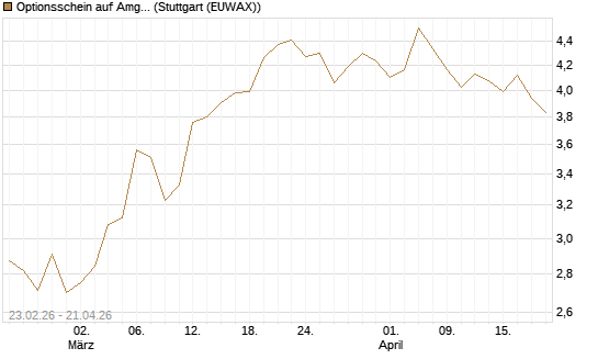 Optionsschein auf Amgen [Goldman Sachs Bank Europe SE] Chart