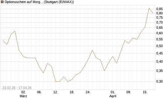 Optionsschein auf Morgan Stanley Bank [Goldman Sachs Bank Europe SE] Chart