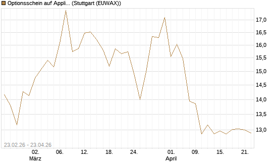 Optionsschein auf Applied Materials [Goldman Sachs Bank Europe SE] Chart