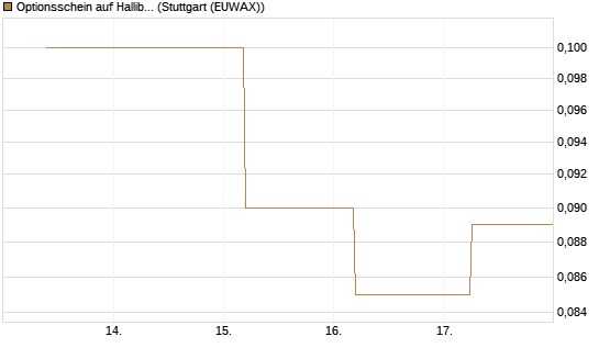 Optionsschein auf Halliburton [Goldman Sachs Bank Europe SE] Chart