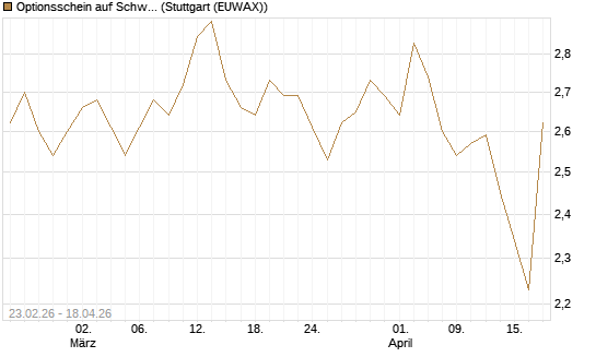 Optionsschein auf Schwab Charles [Goldman Sachs Bank Europe SE] Chart