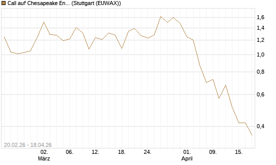 Call auf Chesapeake Energy [J.P. Morgan Structured Products B.V.] Chart