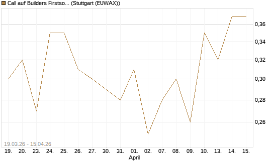 Call auf Builders Firstsource [J.P. Morgan Structured Products B.V.] Chart