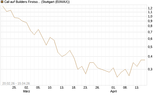 Call auf Builders Firstsource [J.P. Morgan Structured Products B.V.] Chart