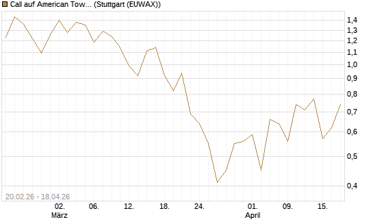 Call auf American Tower [J.P. Morgan Structured Products B.V.] Chart