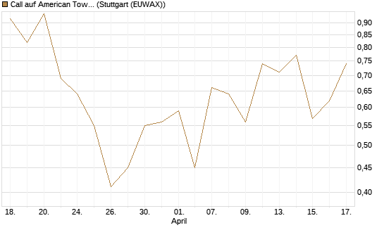 Call auf American Tower [J.P. Morgan Structured Products B.V.] Chart